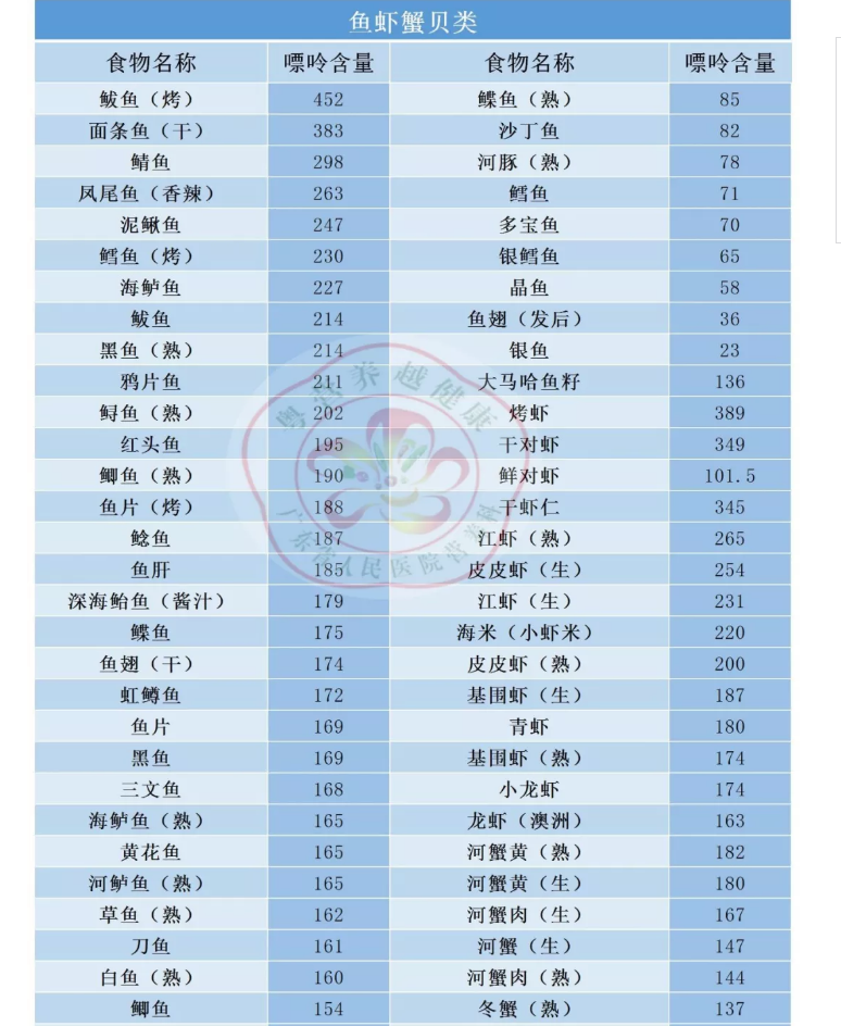 痛风患者快收好！照着“食物嘌呤表”吃，尿酸被“治得”服服帖帖