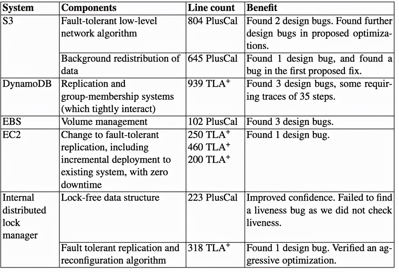 形式化验证工具TLA+：程序员视角的入门之道