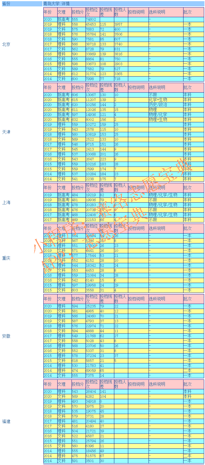 青岛大学录取分数线是多少（附14-20年各省录取分数线）