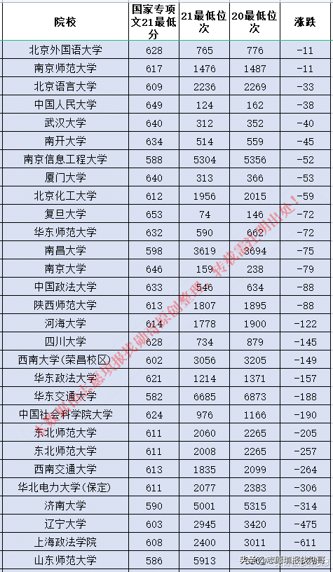 医学院校波动最大！2020-2021年国家专项录取数据对比分析