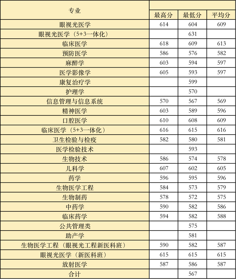 2022高考：温州医科大学2021年在各省市本科招生的专业录取分数线