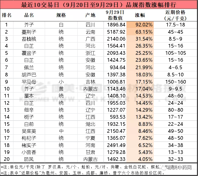 近十日中药材行情 涨跌榜单