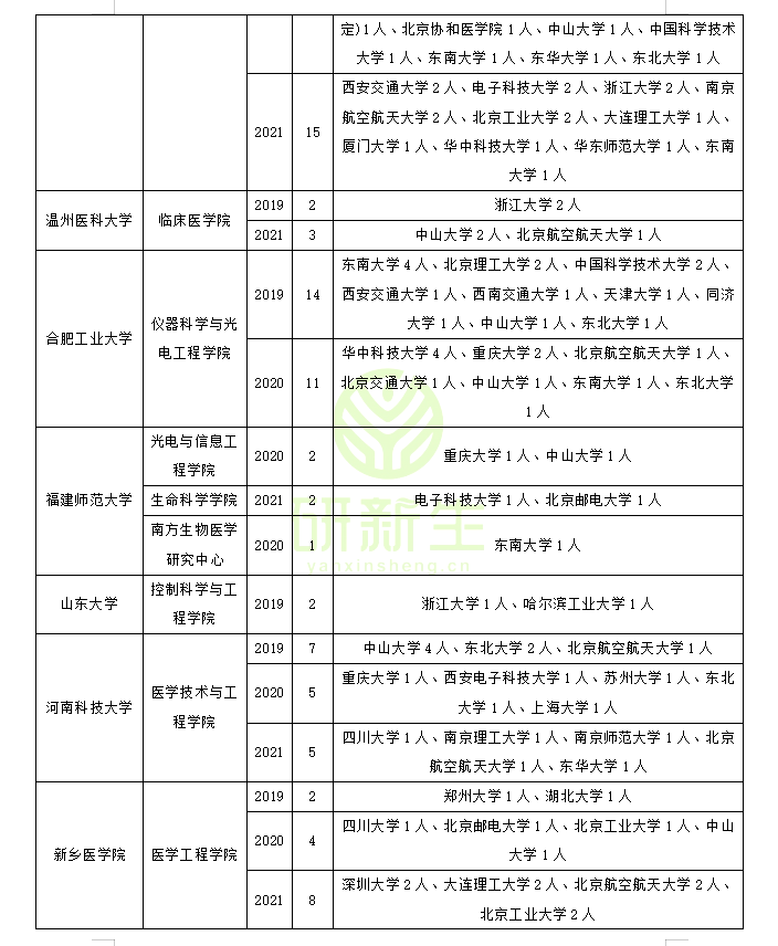生物医学工程调剂：方法、常识、最新政策、近三年调剂录取情况