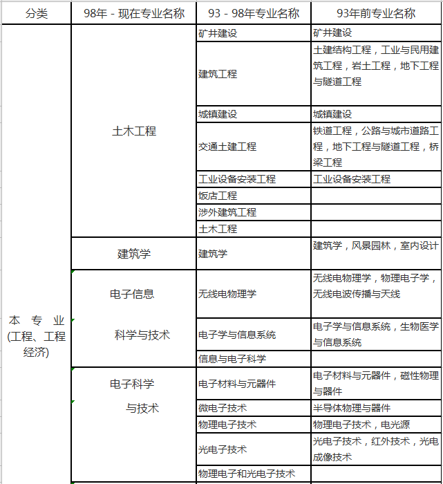 2020年二建最新专业对照表，赶紧对照，以免影响报考