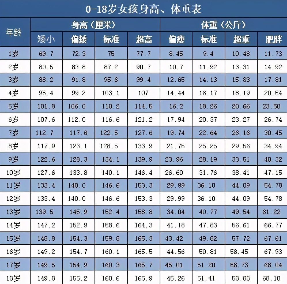 2021身高对照表，中国青少年位列东亚第一，你家孩子拖后腿没