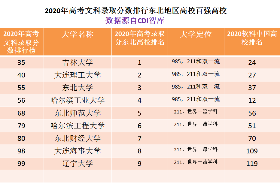 东北地区最难考的九所大学，综合排行榜的排名也很抢眼