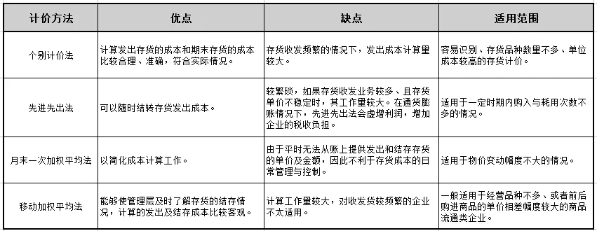 存货的计价方法