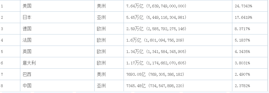 世界一线城市榜单，美国5个，印度3个，日本1个，中国多少个？