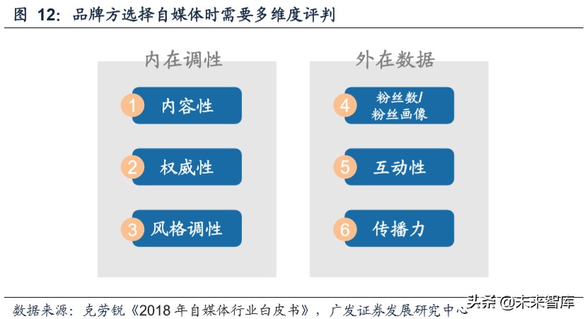 新媒体营销行业深度报告：商业模式变迁与价值分配