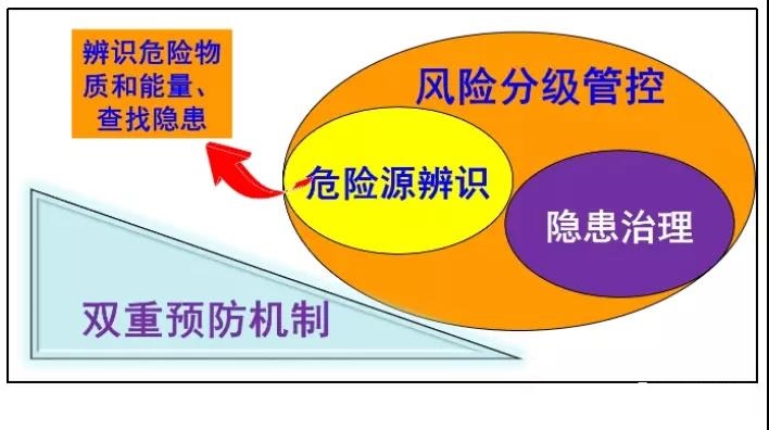 那危險源辨識都辨識些什麼呢?