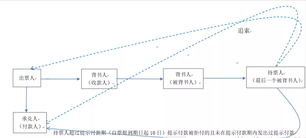 商業(yè)承兌匯票到期遭拒付，如何行使票據(jù)追索權(quán)？看完直接收藏了