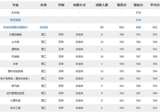 北京交通大学2018分专业录取分数线