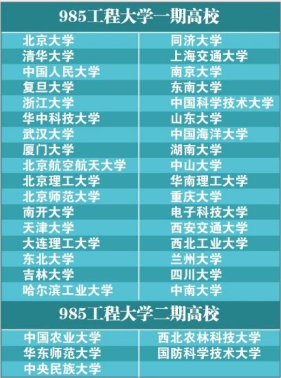 全国985、211高校汇总表，这类大学的毕业生，考研就业都有保障