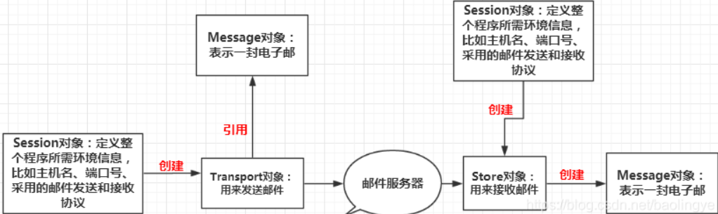 基于JavaMail实现向QQ邮箱发送邮件