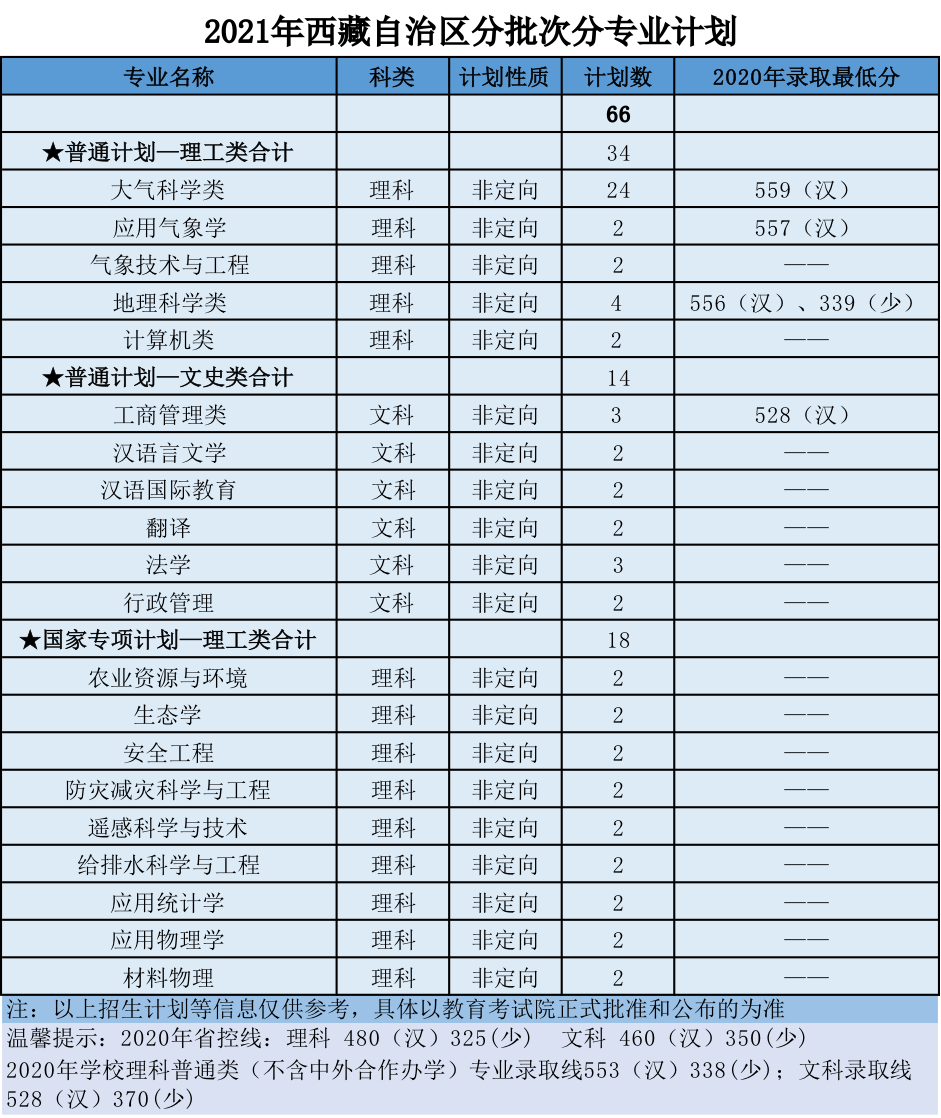 南京信息工程大学2021年分省招生计划、往年分数来啦！