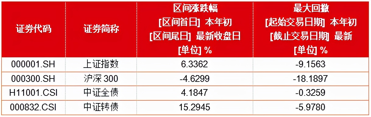 进可攻退可守，最高年内涨近45%！优秀的转债基金名单来了