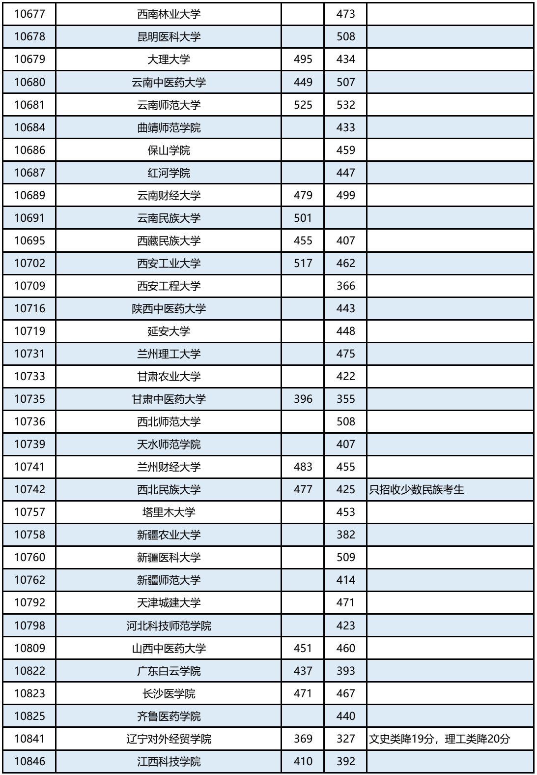 广西篇 | 2019年本科第二批征集最低投档分数线已出，持续更新中