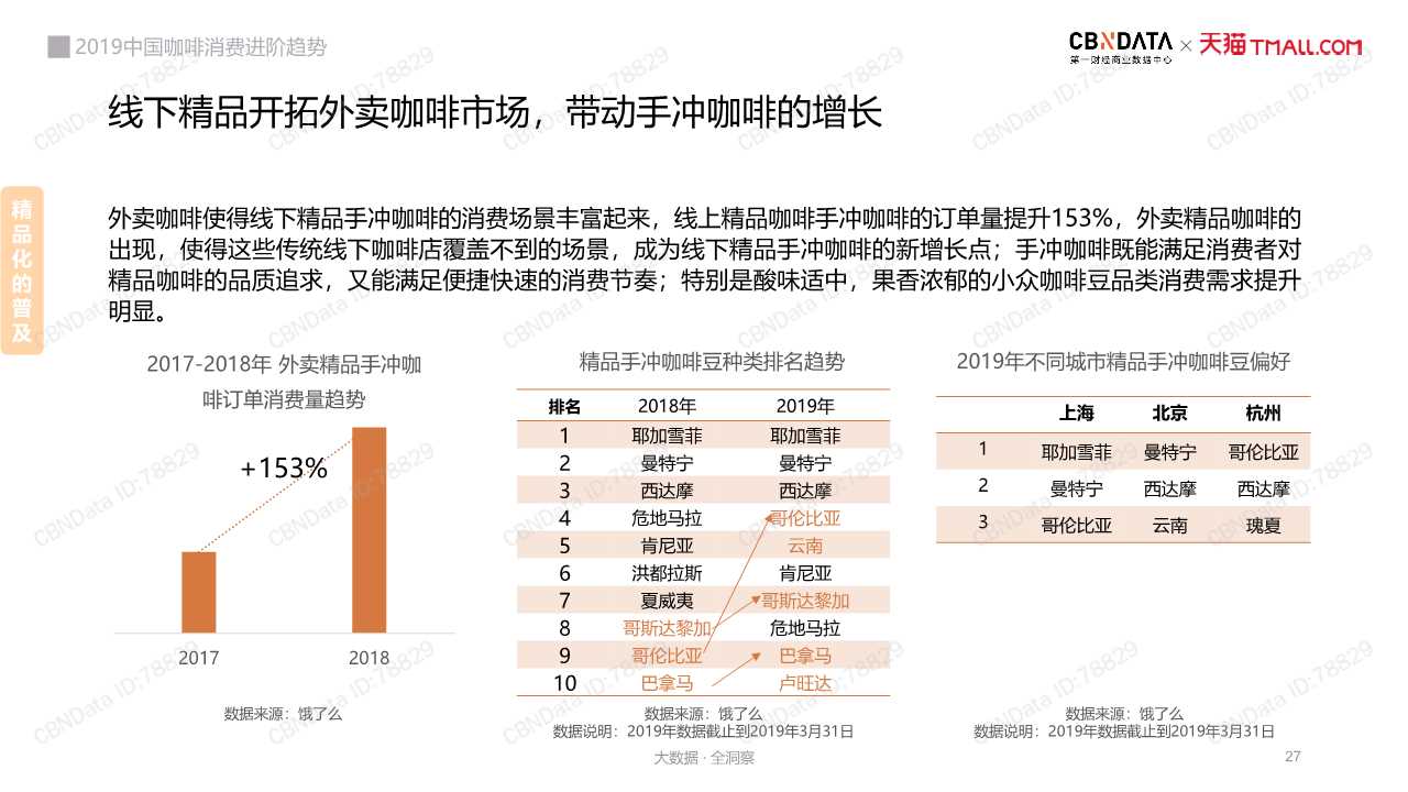 中国咖啡消费趋势深度洞察报告2019