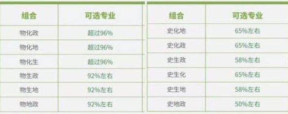 新高考选科有新调整，物理化学政治可能成新坑，学生越学越后悔