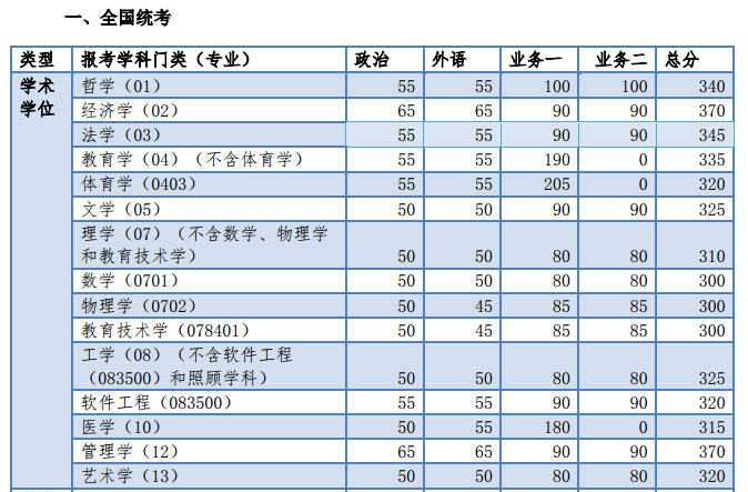 同济大学考研分数线（2019年同济大学考研复试分数线已公布）