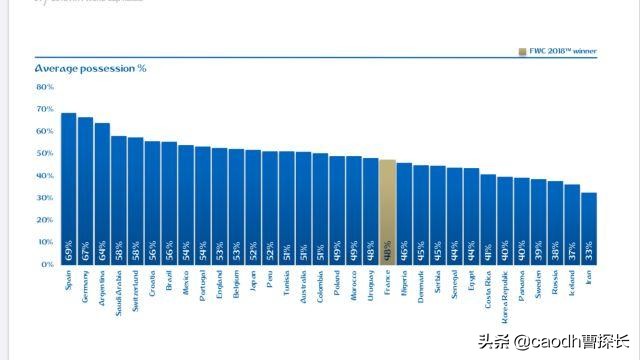 各国世界杯比赛风格(2018世界杯战术回顾，各队阵型大检阅，法国胜在务实作风不花俏)