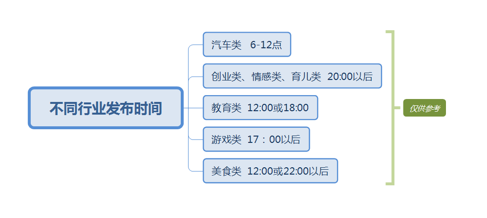 你知道吗？抖音作品发对时间播放量翻倍
