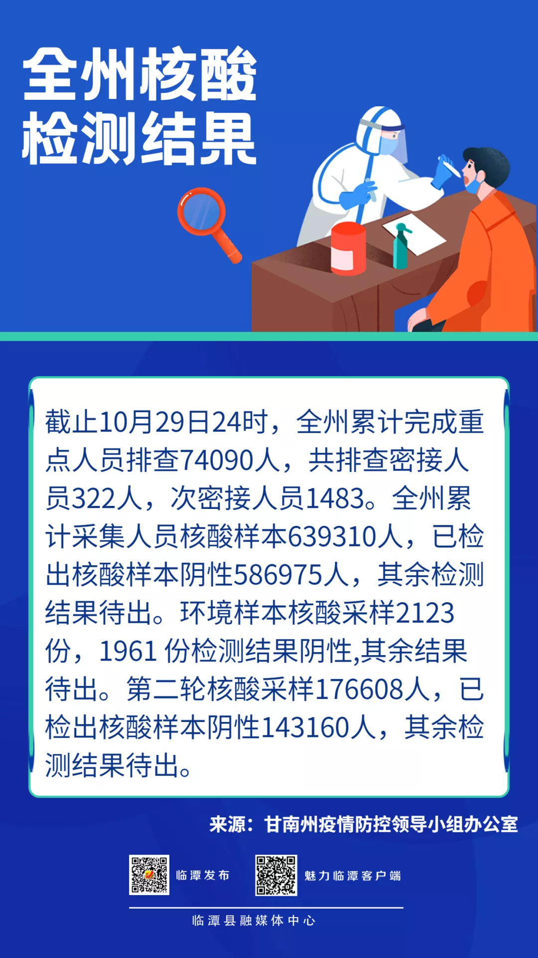 【疫情防控 临潭在行动】截至10月29日24时 甘南州核酸检测结果均为阴性