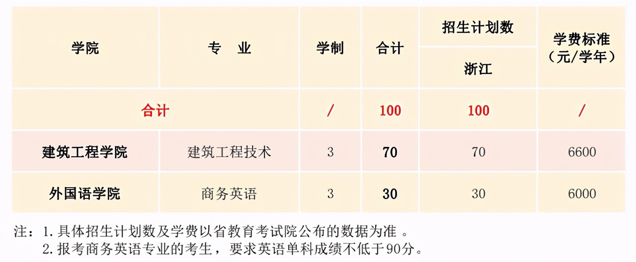 40所浙江高校2021年在省内各批各专业招生计划汇总！浙江考生收藏