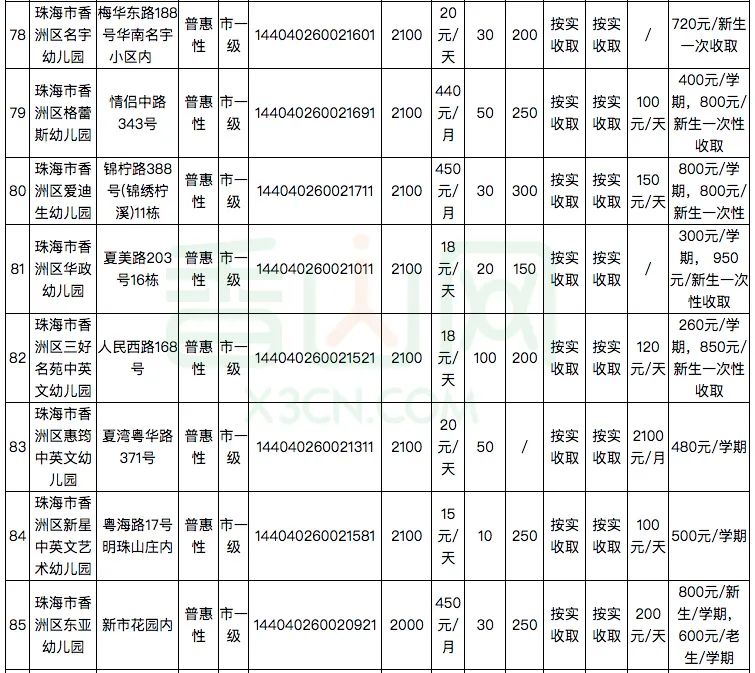 珠海181家幼儿园及托儿所学费公布！​你家幼儿园花费要多少？