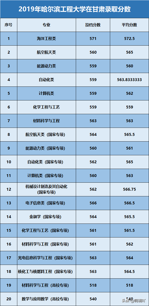 分数线丨2019年哈尔滨工程大学在陕西、甘肃、四川各专业分数线