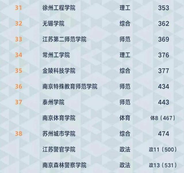 2021年江苏省高校排名：17所高校进入全国前100，南京师范大学第6