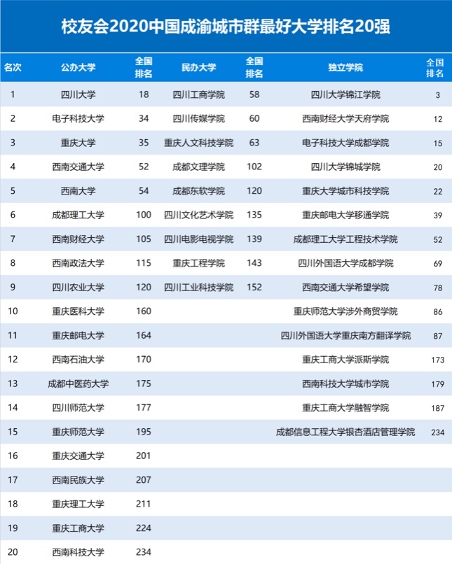 五大城市群大学排行榜出炉，形式挺新颖，排名惹争议