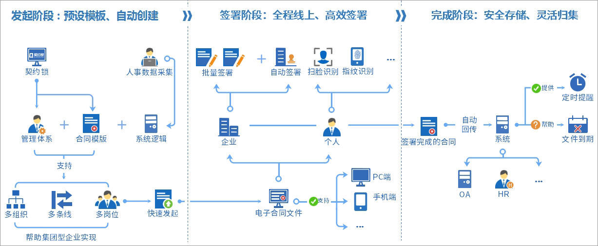 HR的好帮手｜契约锁电子合同让人事文件签署提效90%
