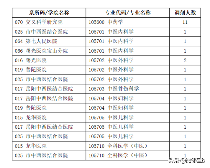 5月28日第四轮考研调剂信息：安徽大学、河海大学、重庆大学等