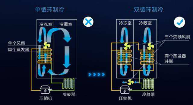 冰箱怎么选？什么样的更好用？我家换了三台冰箱，可以说一说感受