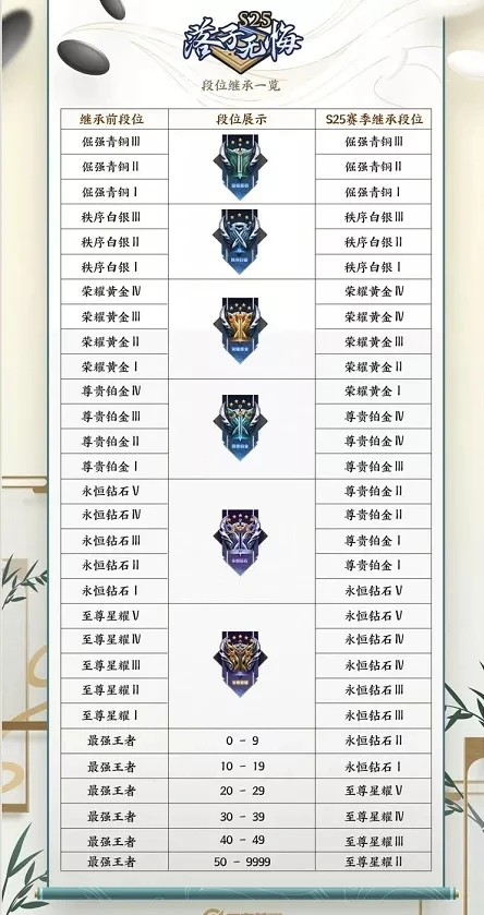 王者荣耀：体验服下载方式，S25赛季段位继承公布