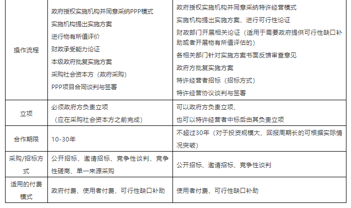 基础设施与公用事业特许经营模式操作要点