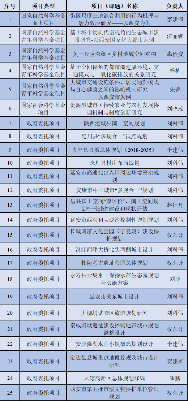 专业篇丨国家级“一流本科专业”建设点之城乡规划