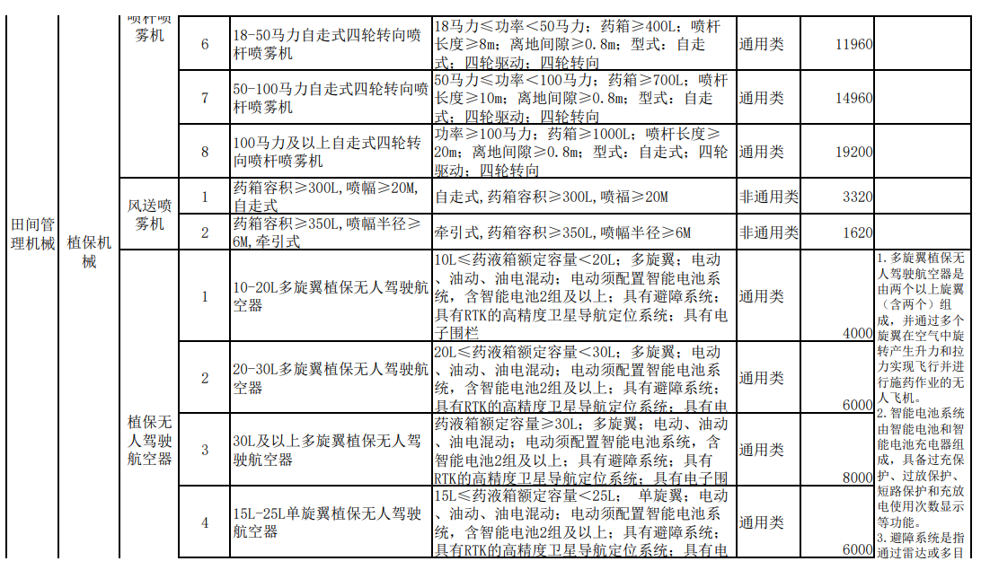 匯總│山東、湖南、貴州等省份新一輪農(nóng)機補貼額一覽表來了