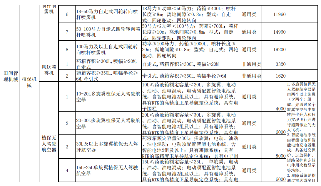 汇总│山东、湖南、贵州等省份新一轮农机补贴额一览表来了