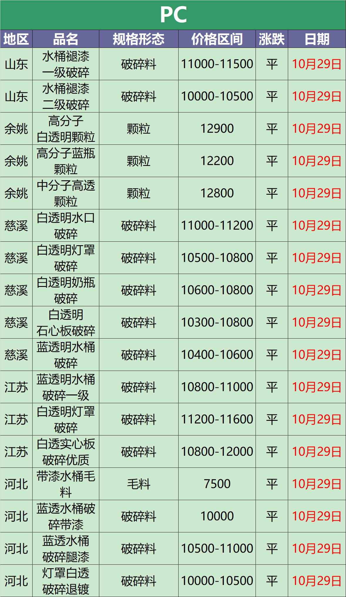 10月29日废塑料调价信息汇总(附化纤厂报价)