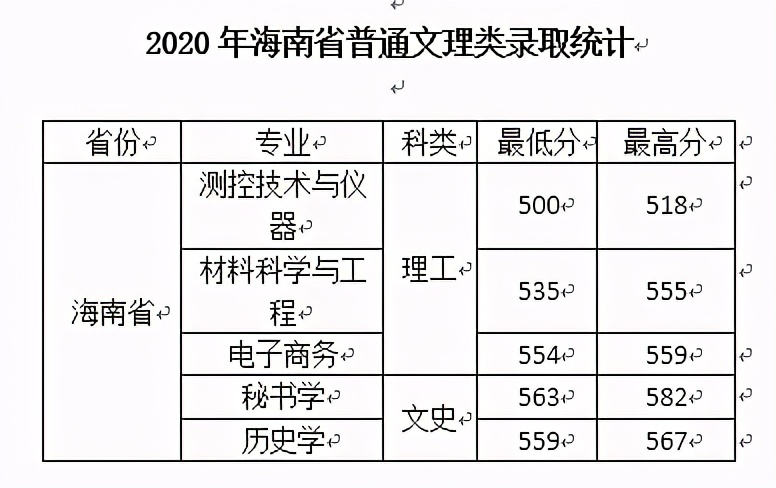西安文理学院2020年在全国各招生省市内分专业录取分数！含艺体类