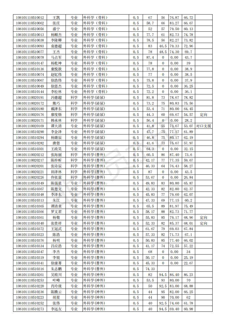 新祥旭四川大学华西临床医学院21年博士拟录取名单，专业分数人数