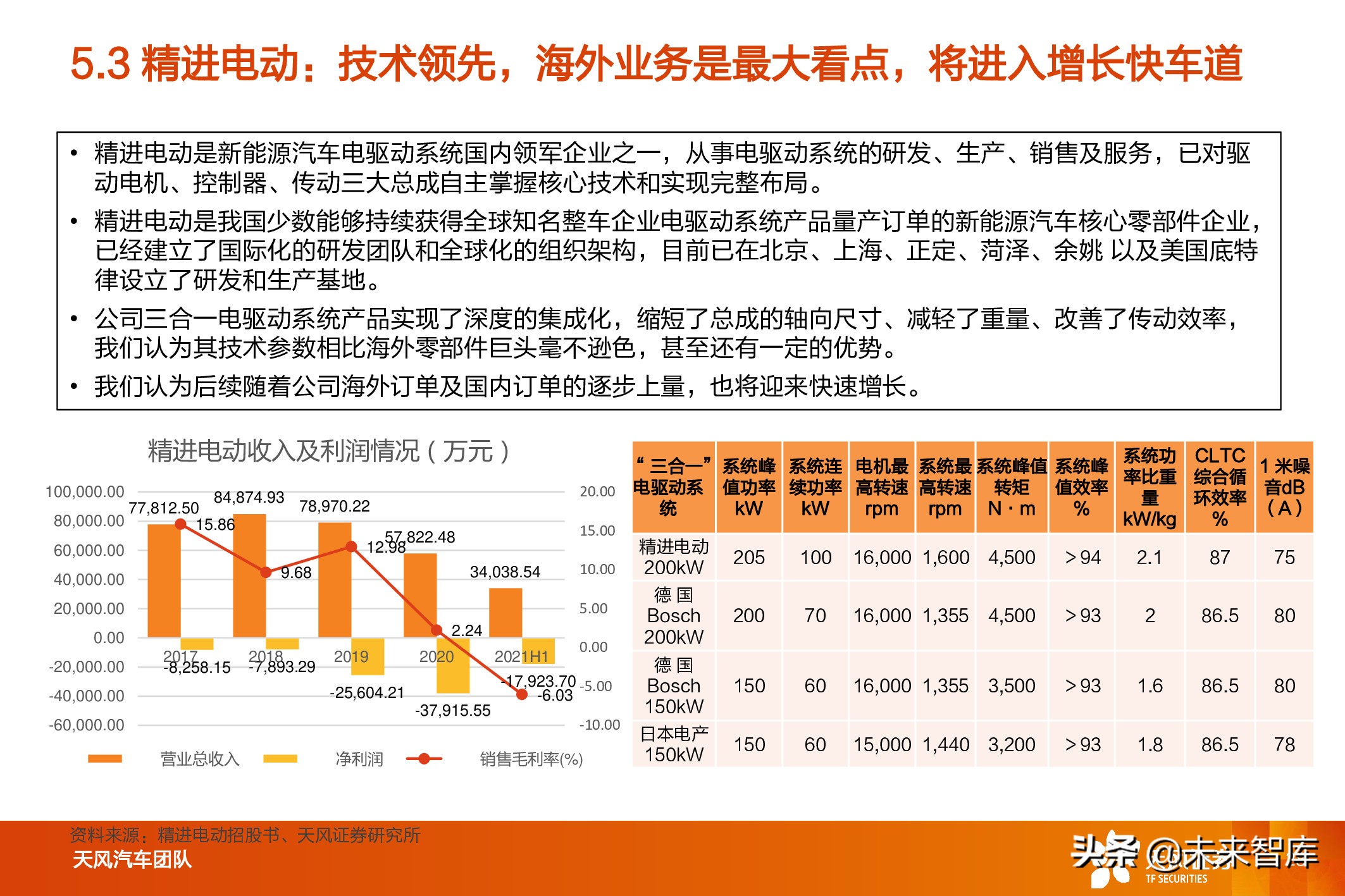 新能源汽车电驱动系统行业研究