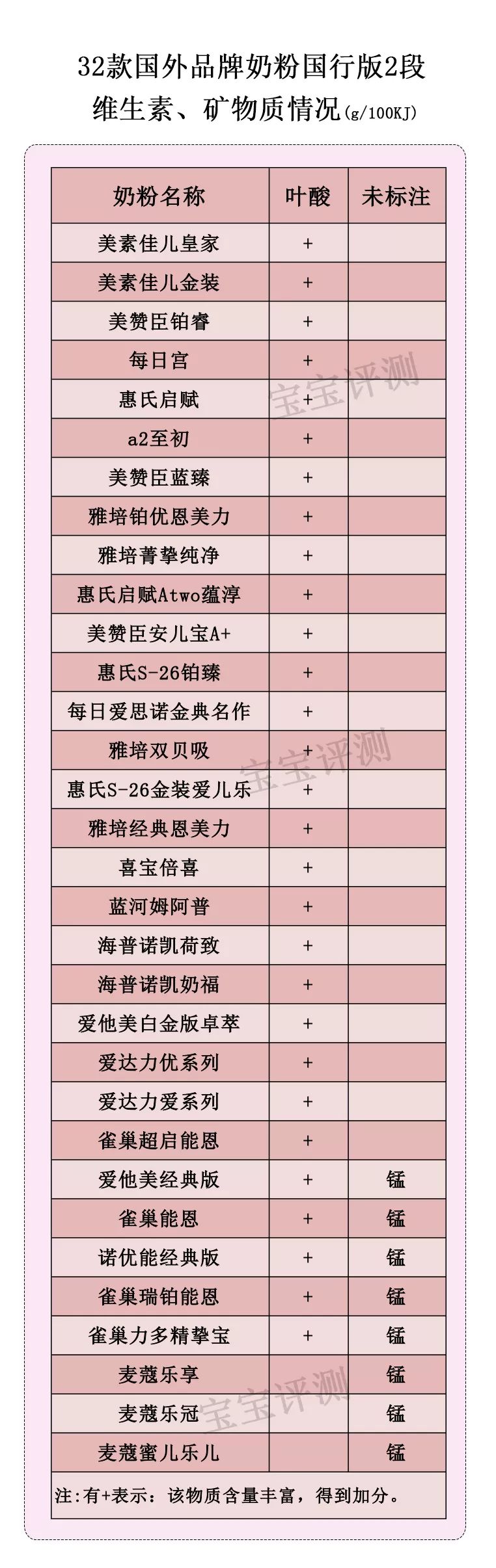 32款洋品牌奶粉獨立評測二：458塊和178塊的排名居然差不多！