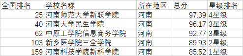 河南人必看：2019年河南省大学排名 河南最新高校排行榜