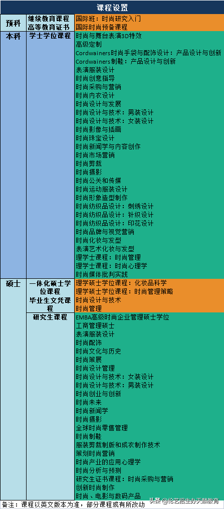 伦敦时尚学院介绍（附课程目录）