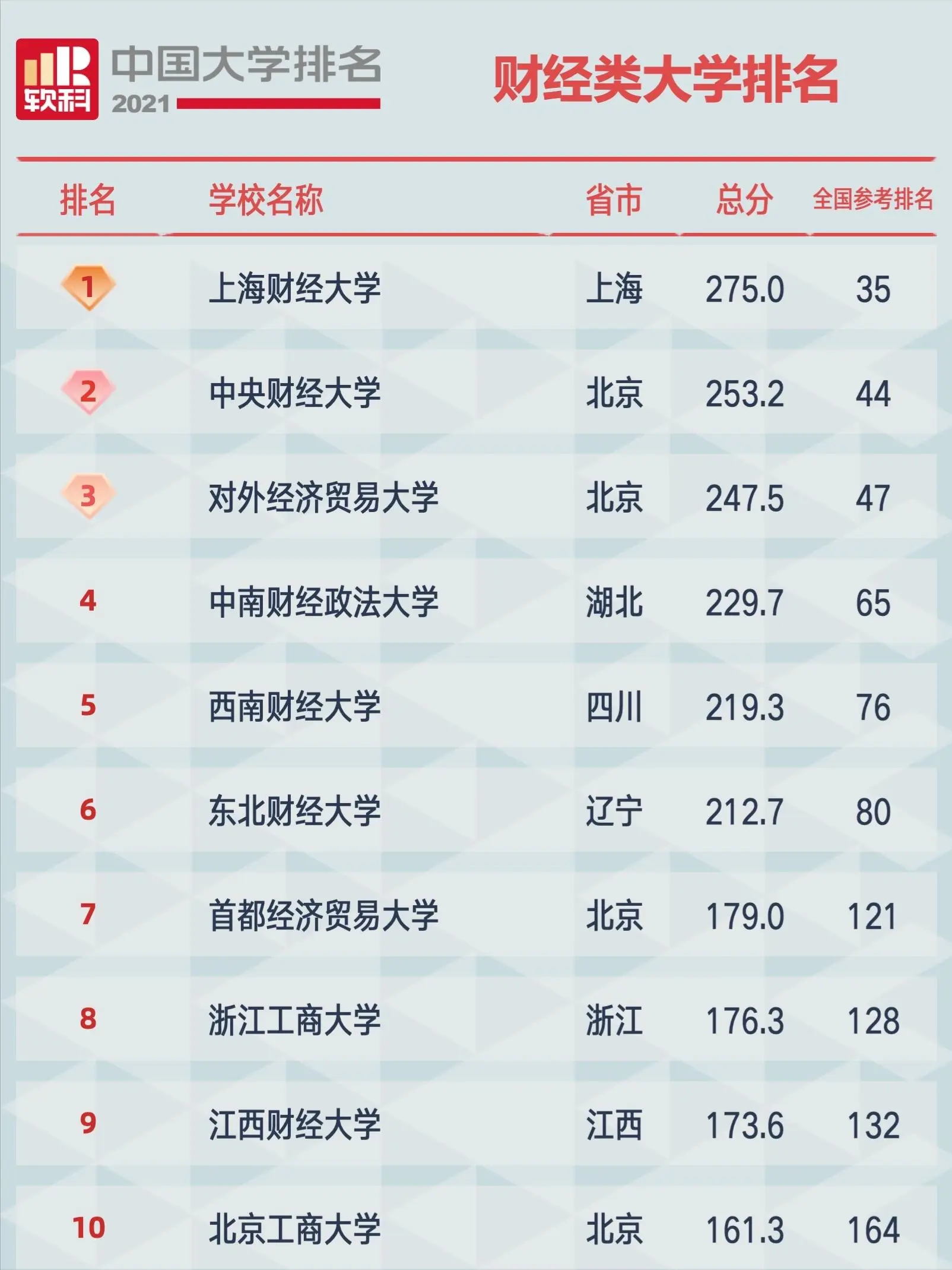 财经类高校前十排名公布，“两财一贸”毋庸置疑，东北财大很亮眼