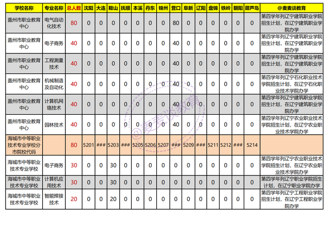 辽宁2021年初中起点非师范类五年制高职学校录取分数线+计划出炉
