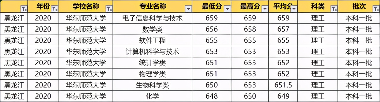 华东师范大学：2020各专业录取分数线！毕业就端铁饭碗